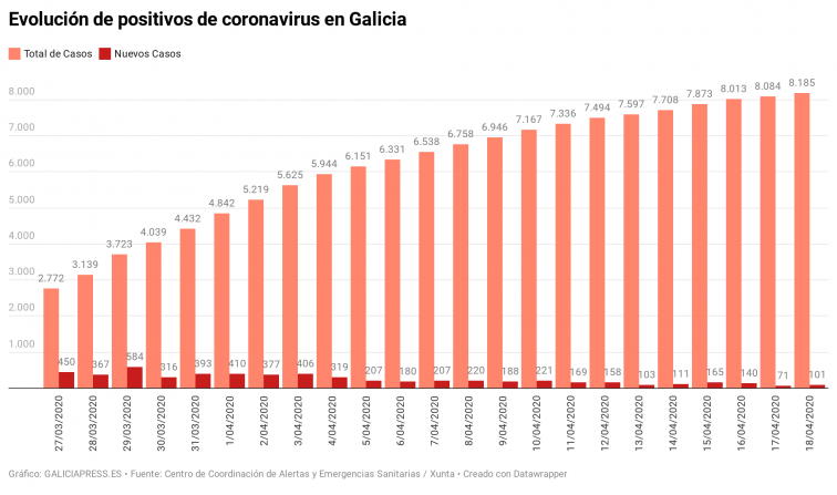 Gráfica coronavirus Galicia: repunte con cien nuevos casos confirmados hoy pero la tendencia sigue siendo positiva