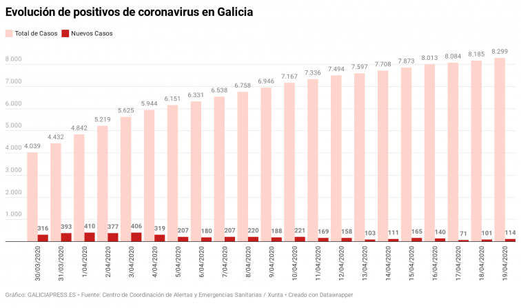 Pequeño repunte de casos de coronavirus en Galicia mientras las UCIs siguen vaciándose, indican los gráficos de hoy