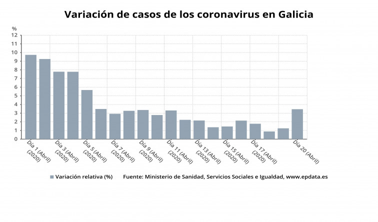 Gráfica coronavirus Galicia: Las mascarillas defectuosas impulsan un repunte de nuevos casos