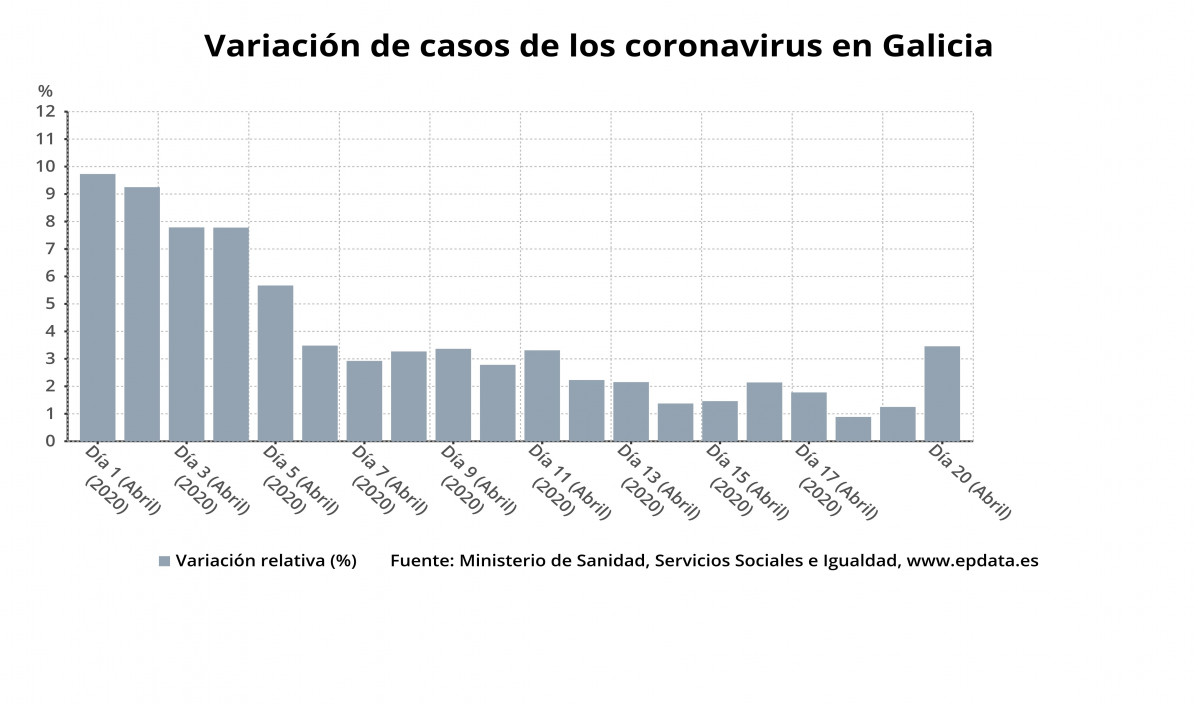 Variacion de casos de los