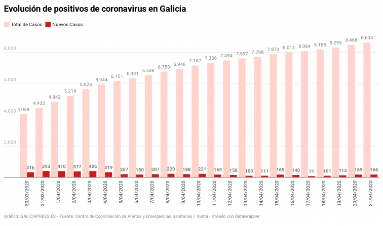 Se confirma el repunte de nuevos casos de coronavirus en Galicia, alimentado por las mascarillas defectuosas
