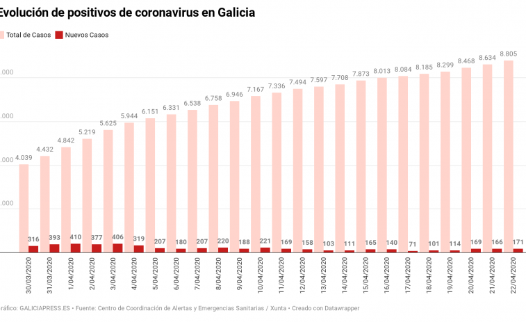 Gráfica coronavirus: Otro día de repunte de nuevos casos en Galicia con las peores cifras en dos semanas