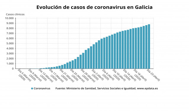 Evolución de casos de coronavirus en Galicia hasta el 23 de abril de 2020, según datos del Ministerio de Sanidad.