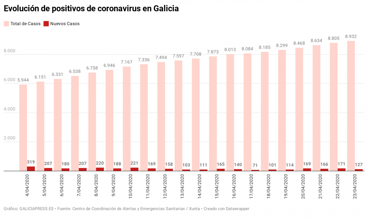 RObbg evoluci n de positivos de coronavirus en galicia (4)