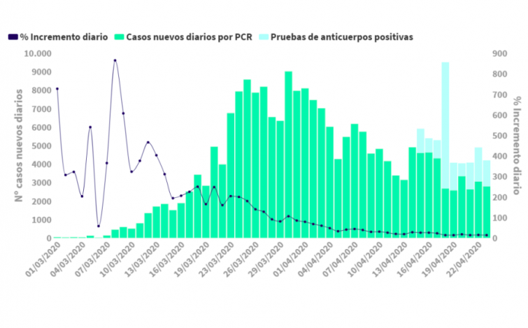 Gráfico coronavirus: el pequeño rebrote da señales de frenarse en Galicia mientras España desagrega positivos para explicar un salto