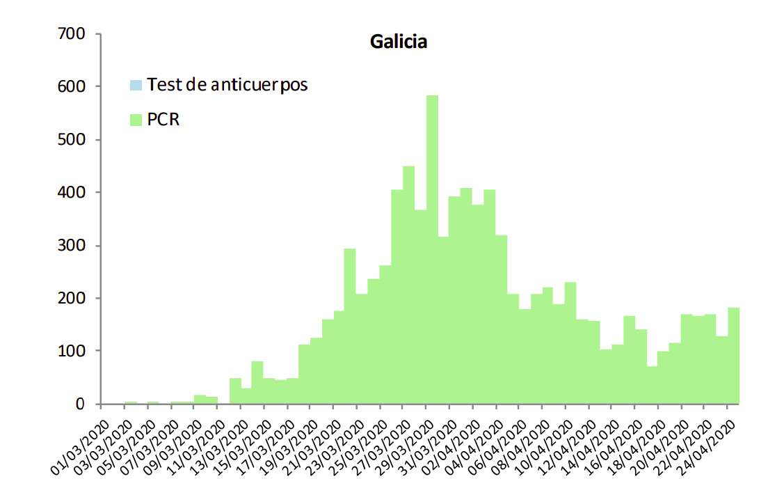 Evolucion del coronavirus en Galicia segun la gru00e1fica del Ministerio