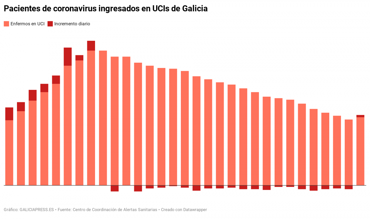 Iz1Dg pacientes de coronavirus ingresados en ucis de galicia