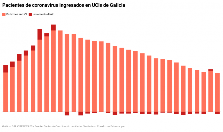 Buenas noticias en los datos de hoy en Galicia tanto de UCIs como de nuevos positivos