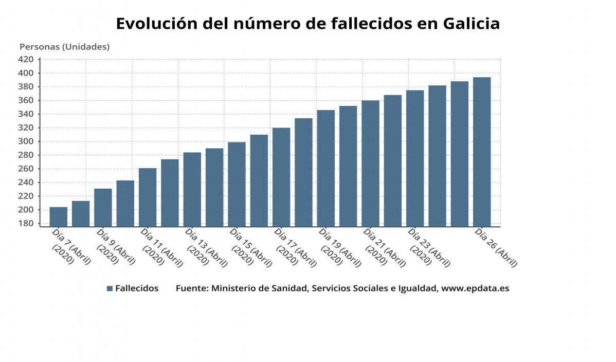 Evoluciu00f3n de muertes por coronavirus en hospitales y residencias medicalizadas de Galicia segu00fan datos del Ministerio