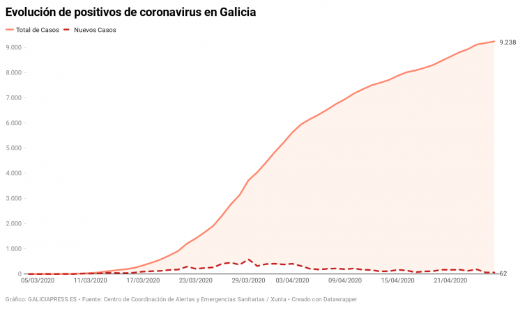 Gráfica coronavirus Galicia: segundo día con datos bastante buenos en nuevos contagios y espacio en UCIs