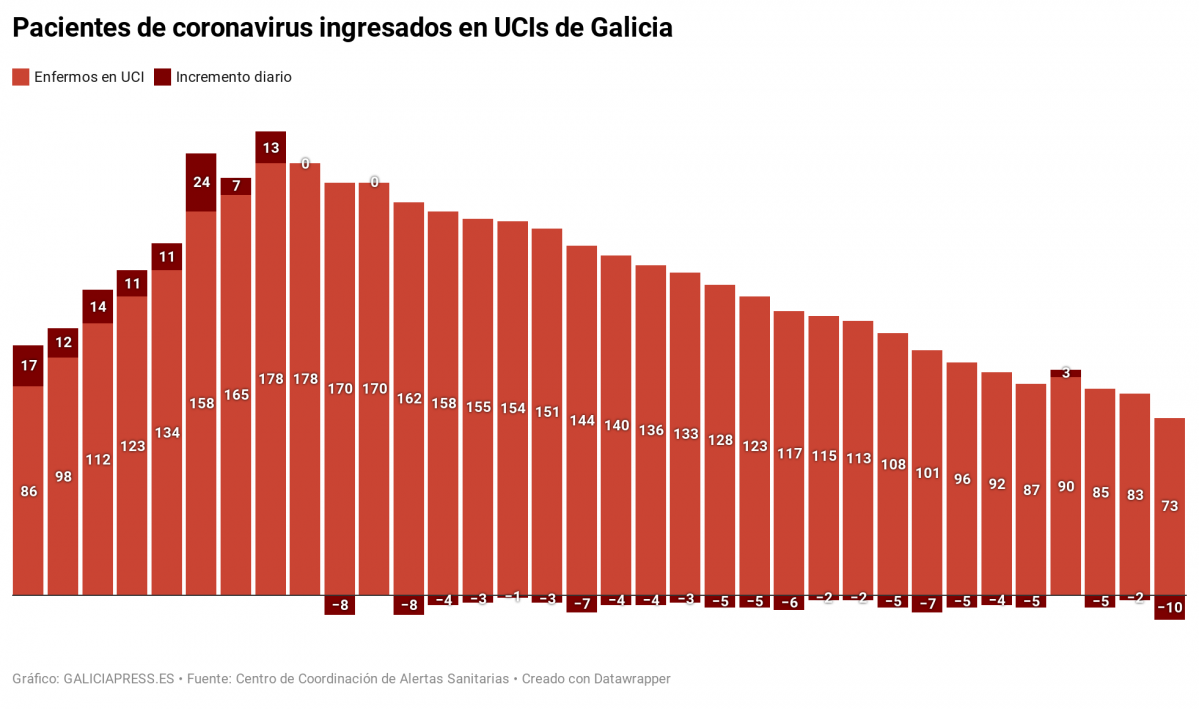 Iz1Dg pacientes de coronavirus ingresados en ucis de galicia (6)
