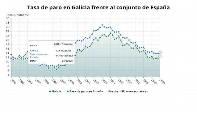Paro en Galicia y España el primer trimestre de 2020, según la EPA