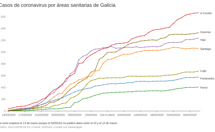 Datos del SERGAS: El descenso en el área de Santiago acerca la desescalada un poco más; ligeros repuntes en Vigo y Lugo