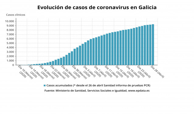 Evolución del número de casos de coronavirus detectados en Galicia hasta el 28 de abril de 2020.