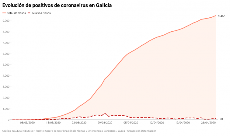 El Ministerio de Sanidad acusa a la Xunta de no notificar hasta hoy 128 muertes por coronavirus en residencias