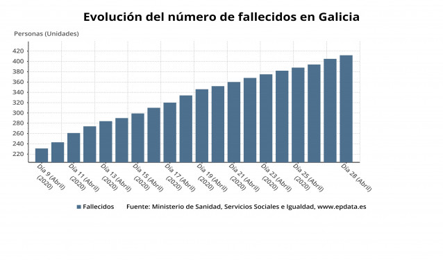 Evolución de los casos de coronavirus en Galicia hasta el 29 de abril.