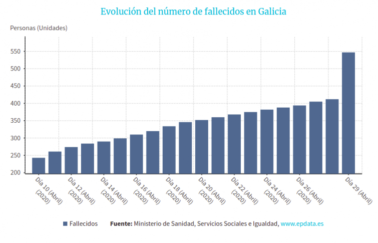 La Xunta explica por qué su cifra de casos activos pasa de 6.947 a 3.526 en un sólo día