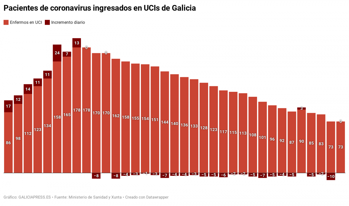 Iz1Dg pacientes de coronavirus ingresados en ucis de galicia (7)