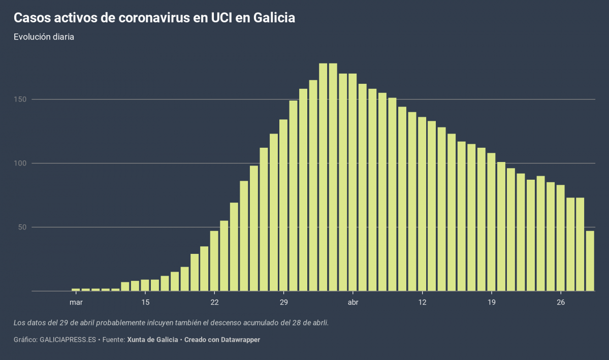 4uqPP  casos activos de coronavirus en uci en galicia