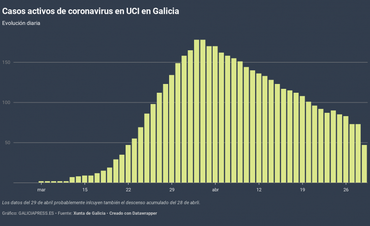 Buenos datos de nuevos contagios de coronavirus en Galicia y cambio en las cuentas de UCI