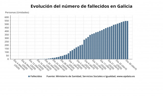 Evolución del número de fallecidos en Galicia