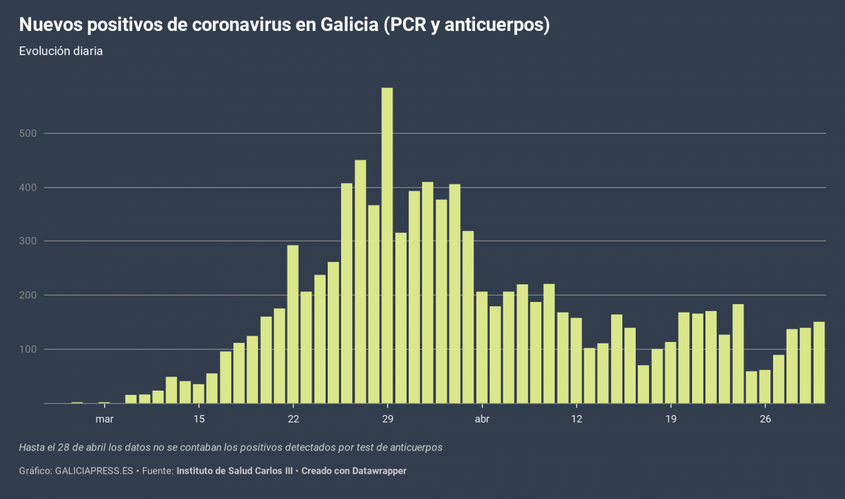 GPBdc  nuevos positivos de coronavirus en galicia pcr y anticuerpos  (1)