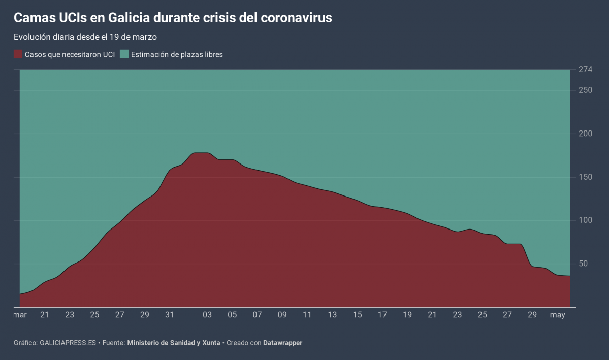 MAEUe camas ucis en galicia durante crisis del coronavirus