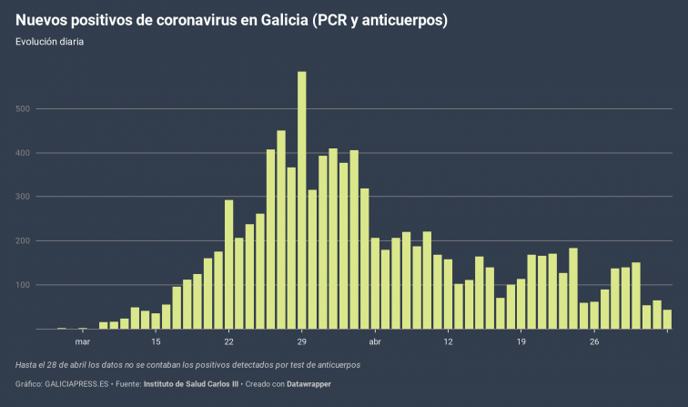 Gráfico coronavirus Galicia: 44 contagios y 8 hospitalizados, mejor cifra desde el inicio del estado de alarma