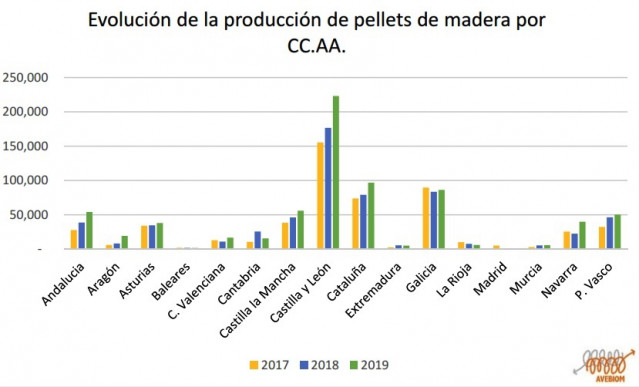 Las diez fábricas de pellets de C-LM produjeron el pasado año 55.899 toneladas, el 8% del total nacional
