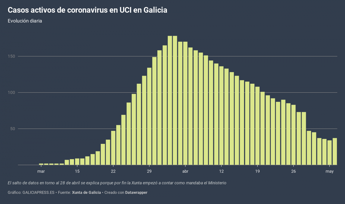4uqPP casos activos de coronavirus en uci en galicia (1)