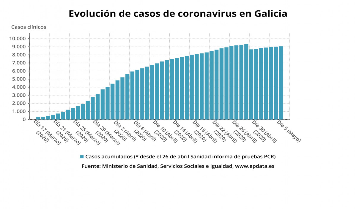 Evolución de los casos de coronavirus en Galicia hasta el 5 de mayo de 2020, según datos del Ministerio de Sanidade.