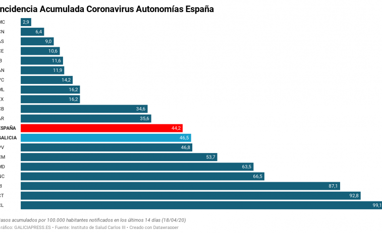 Más coronavirus en Galicia que en la media de España durante las últimas semanas, revelan los gráficos de hoy