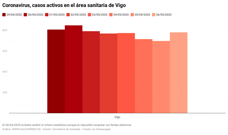 Pese al repunte en Vigo, la Xunta pide que toda Galicia pase de fase porque las tendencias son 