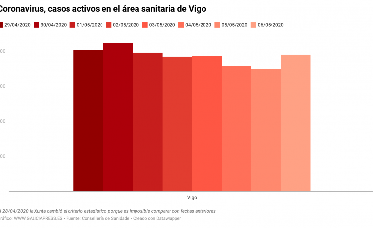 Pese al repunte en Vigo, la Xunta pide que toda Galicia pase de fase porque las tendencias son 