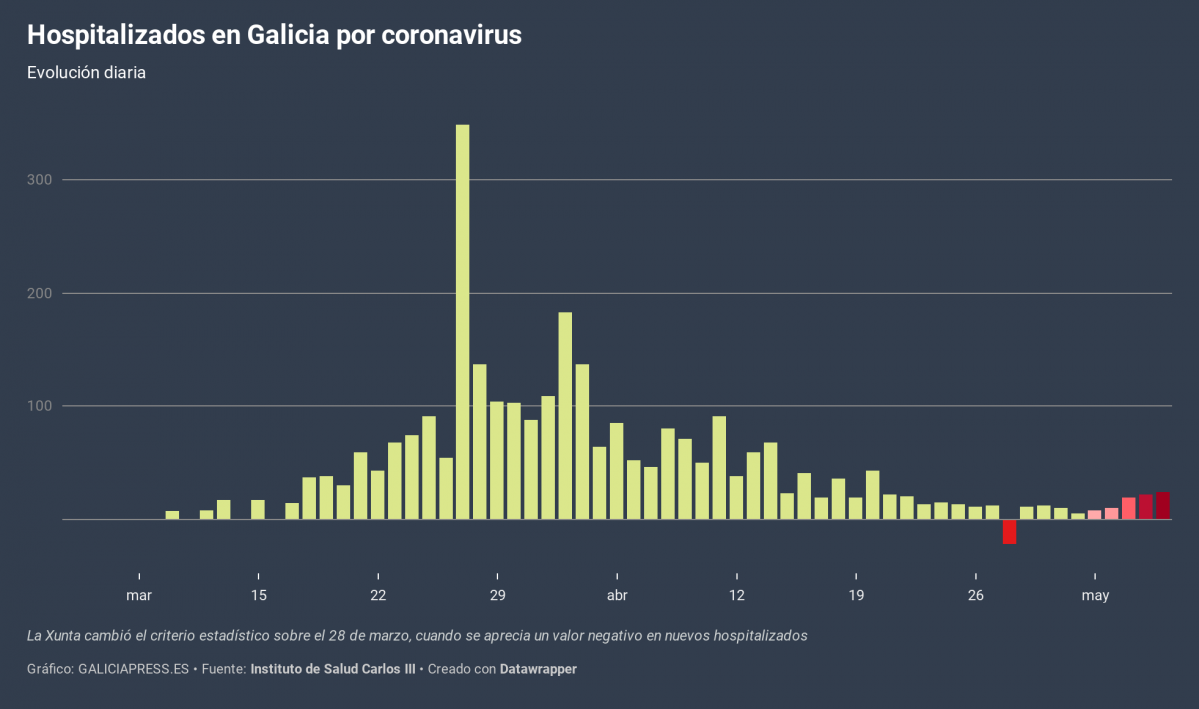 5uVD5 hospitalizados en galicia por coronavirus (1)