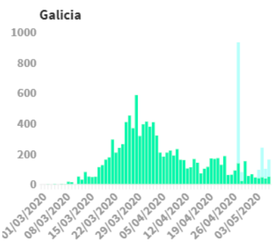 Gráfica del Ministerio sobre la evolución del coronavirus en Galicia, la columa azul son los positivos por anticuerpos, la verde los positivos por PCR