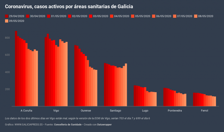 Vuelven a subir los casos de coronavirus en Vigo y Santiago; estabilidad en el resto de áreas sanitarias de Galicia