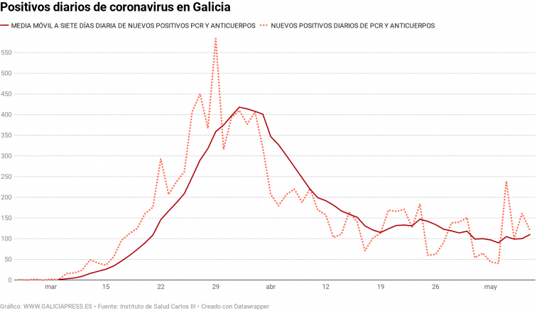 Los nuevos casos de coronavirus llevan todo el mes sin bajar en Galicia, indican las gráficas