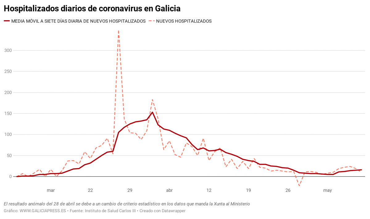 S2584 hospitalizados diarios de coronavirus en galicia nbsp 