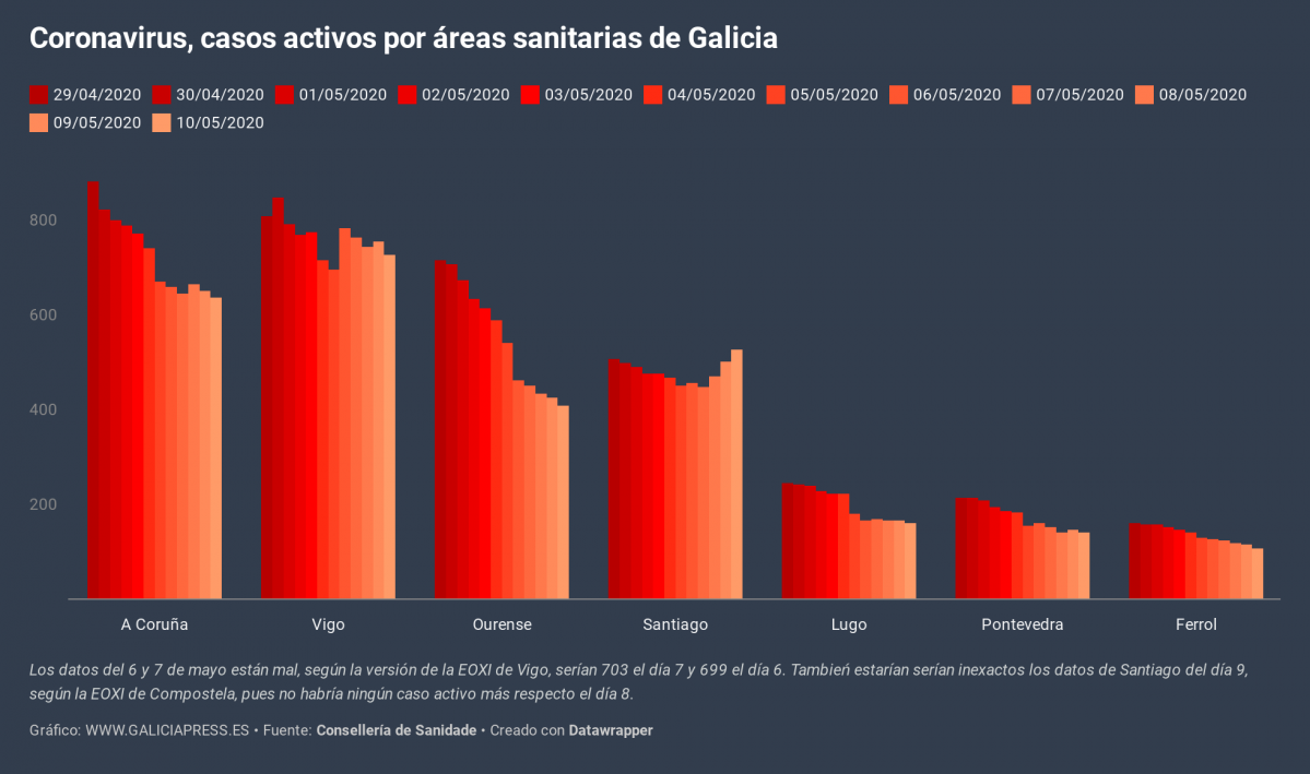 19Ngp coronavirus casos activos por reas sanitarias de galicia (4)