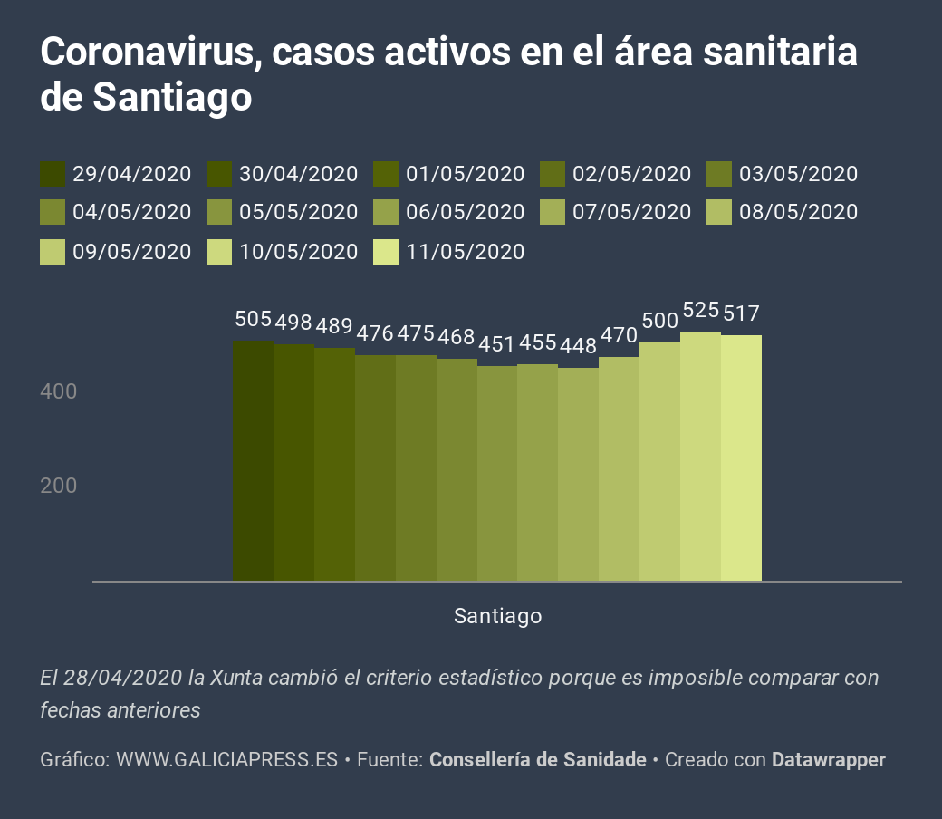 6Wkzu coronavirus casos activos en el rea sanitaria de santiago