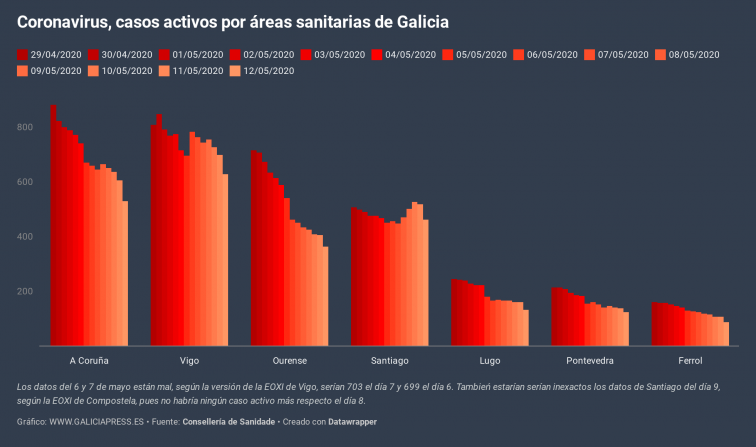 Ferrol primera área con menos de 100 casos activos de coronavirus, según las cifras del SERGAS