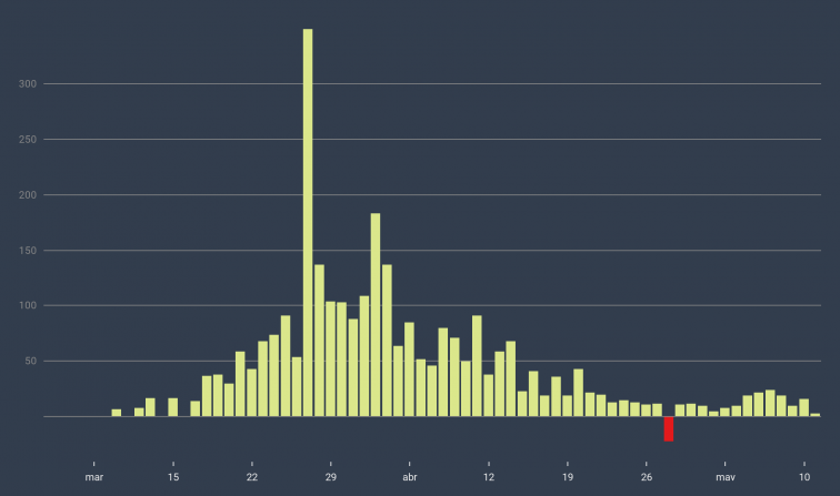 Excelentes noticias: sólo 3 nuevos hospitalizados en Galicia por coronavirus, la mejor cifra de toda la crisis