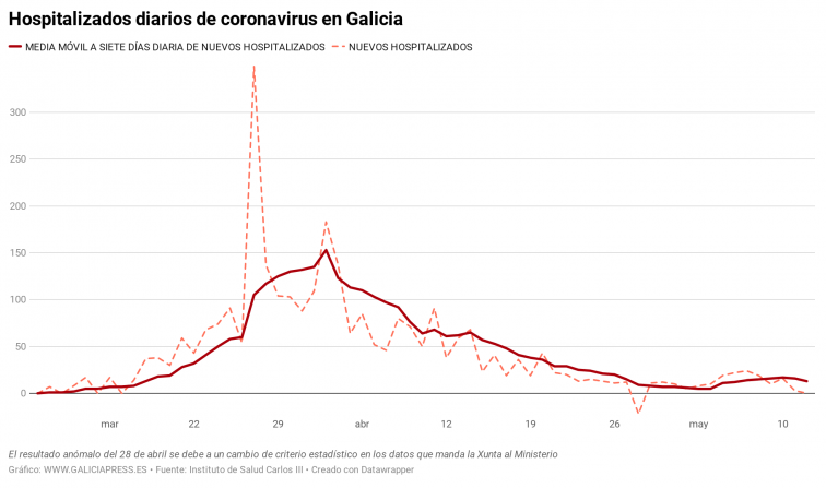 Nadie hospitalizado por coronavirus ayer, indica por primera vez la gráfica del coronavirus en Galicia