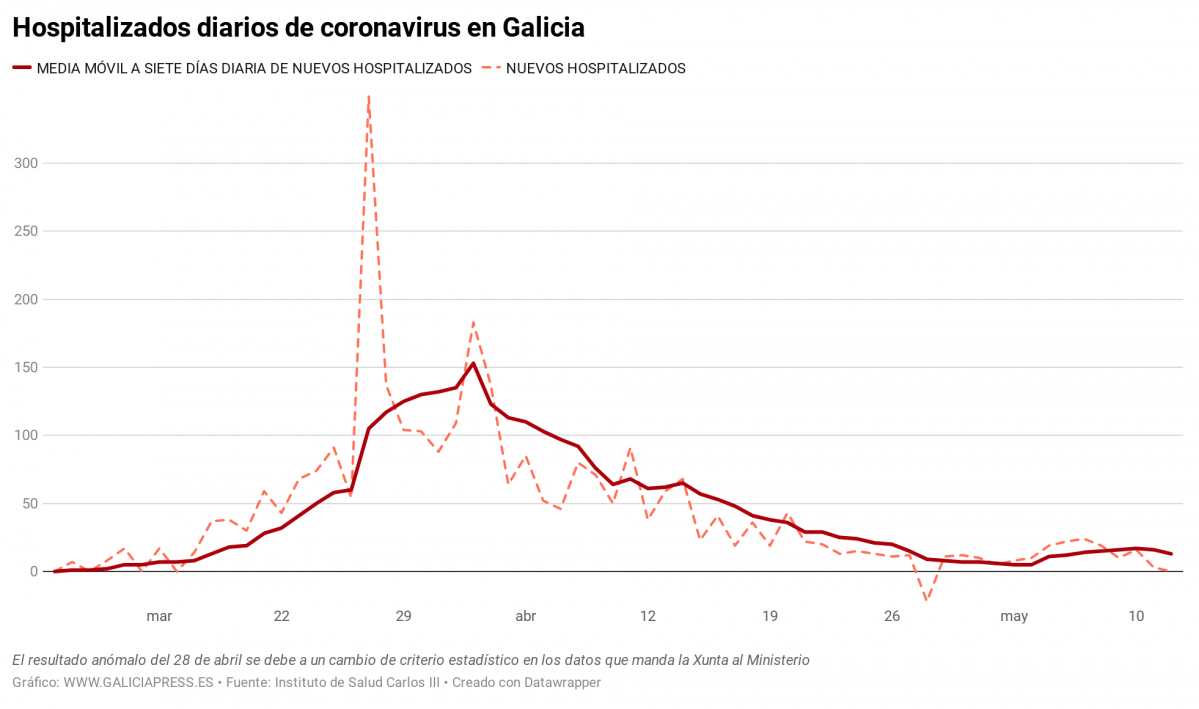 S2584 hospitalizados diarios de coronavirus en galicia nbsp 