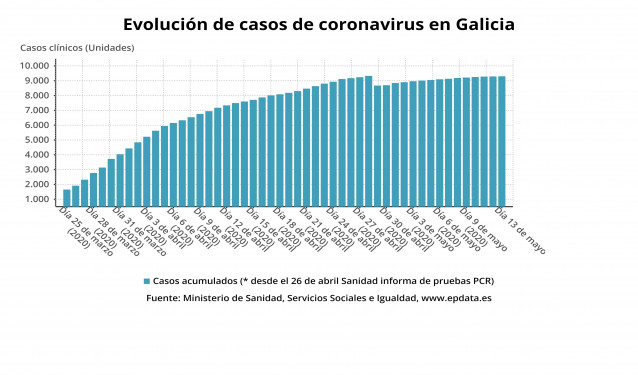Evolución de casos de coronavirus en Galicia hasta el 13 de mayo de 2020, según datos del Ministerio de Sanidad.