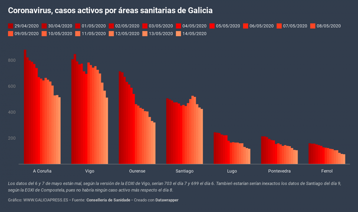19Ngp coronavirus casos activos por reas sanitarias de galicia (7)