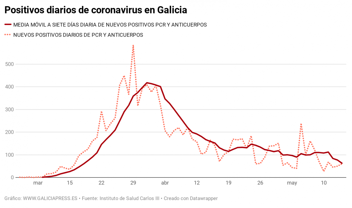 ZvQCq positivos diarios de coronavirus en galicia (4)