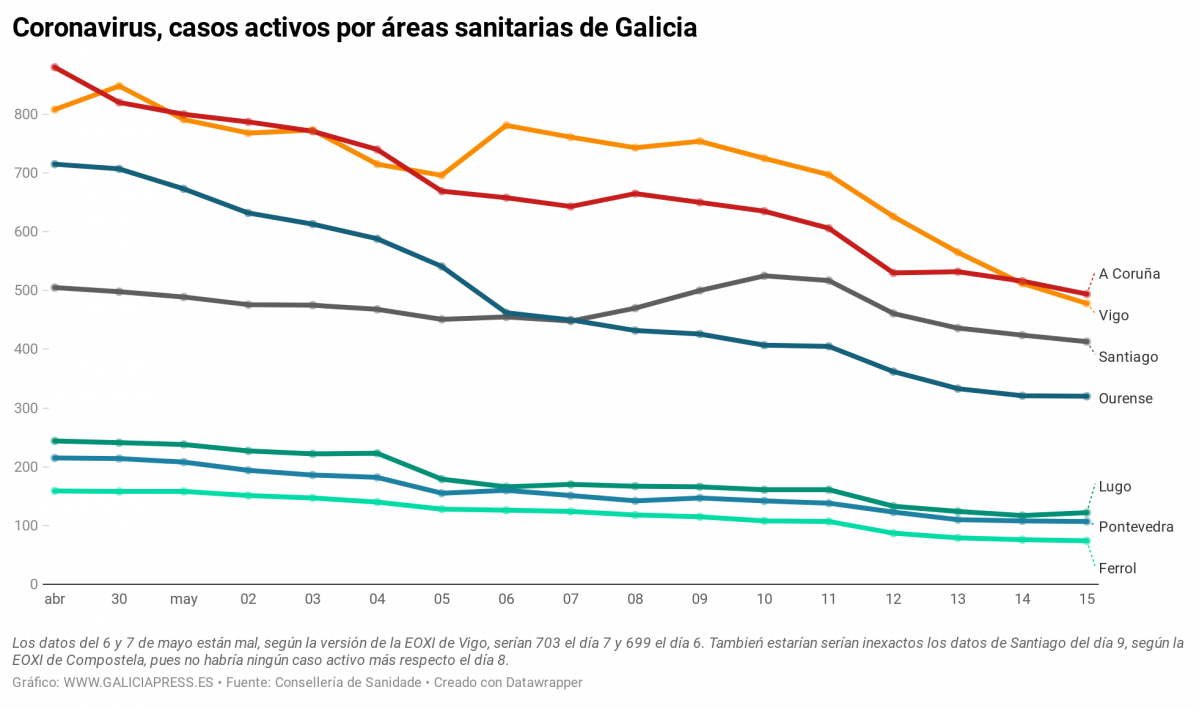 IwnkT coronavirus casos activos por reas sanitarias de galicia
