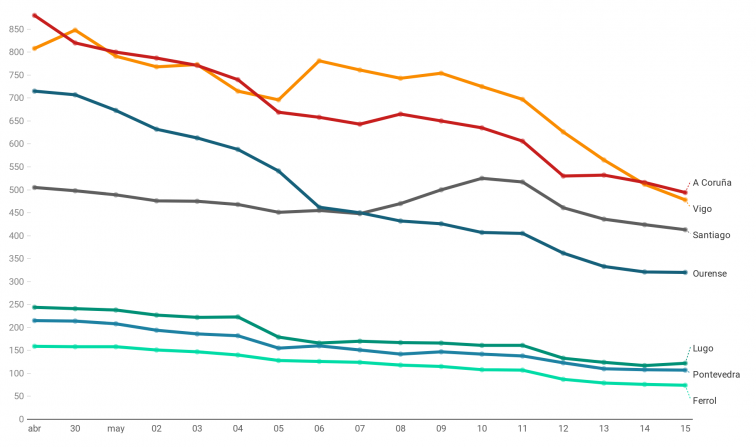 Repunte leve de coronavirus en Lugo y A Coruña vuelve ser el área con más casos activos